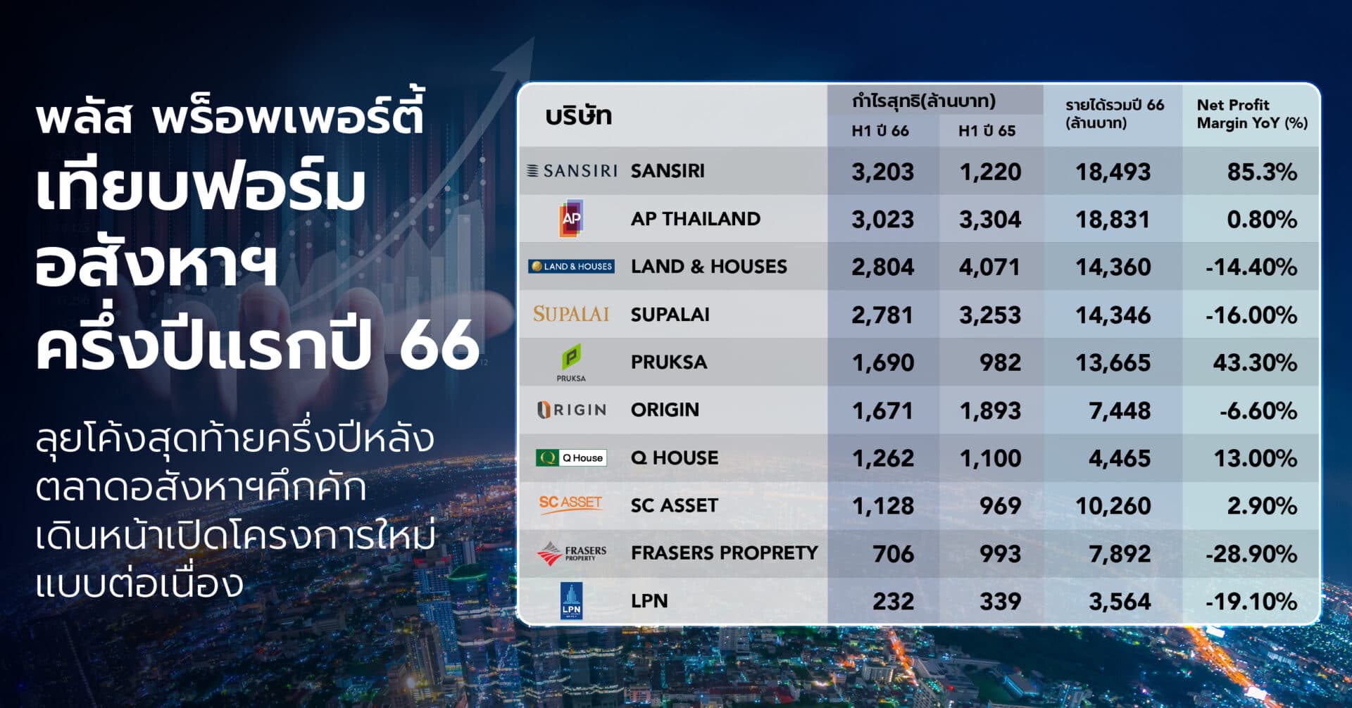 พลัส พร็อพเพอร์ตี้เทียบฟอร์มอสังหาฯ ครึ่งปีแรกปี 66  ลุยโค้งสุดท้ายครึ่งปีหลังตลาดอสังหาฯคึกคัก เดินหน้าเปิดโครงการใหม่แบบต่อเนื่อง