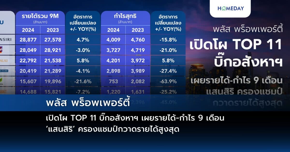 พลัส พร็อพเพอร์ตี้ เปิดโผ TOP 11 บิ๊กอสังหาฯ เผยรายได้-กำไร 9 เดือน ‘แสนสิริ’ ครองแชมป์กวาดรายได้สูงสุด
