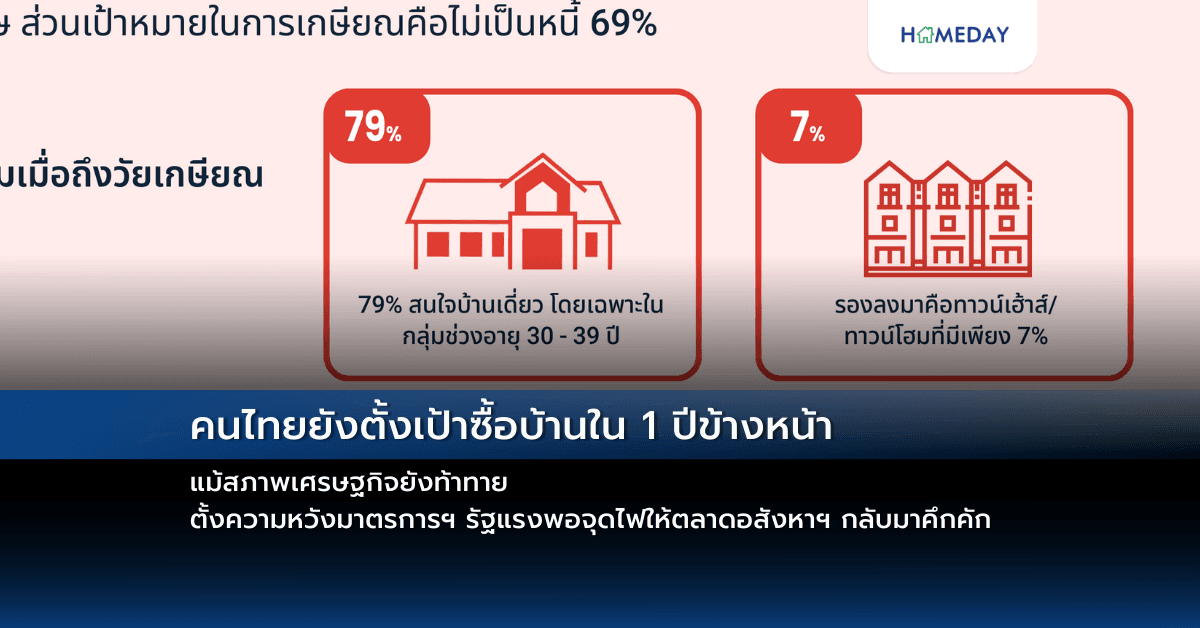 คนไทยยังตั้งเป้าซื้อบ้านใน 1 ปีข้างหน้า แม้สภาพเศรษฐกิจยังท้าทาย ตั้งความหวังมาตรการฯ รัฐแรงพอจุดไฟให้ตลาดอสังหาฯ กลับมาคึกคัก