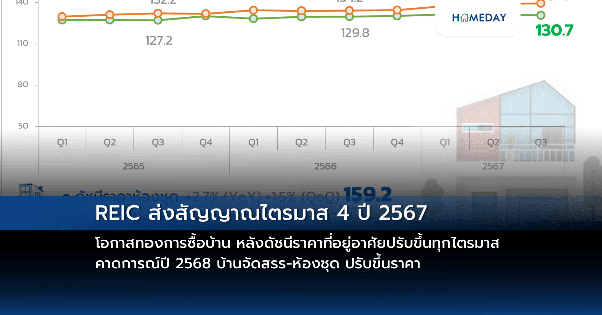 REIC ส่งสัญญาณไตรมาส 4 ปี 2567 โอกาสทองการซื้อบ้าน  หลังดัชนีราคาที่อยู่อาศัยปรับขึ้นทุกไตรมาส คาดการณ์ปี 2568 บ้านจัดสรร-ห้องชุด ปรับขึ้นราคา