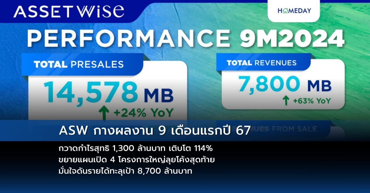 ASW กางผลงาน 9 เดือนแรกปี 67 กวาดกำไรสุทธิ 1,300 ล้านบาท เติบโต 114%  ขยายแผนเปิด 4 โครงการใหญ่ลุยโค้งสุดท้าย มั่นใจดันรายได้ทะลุเป้า 8,700 ล้านบาท