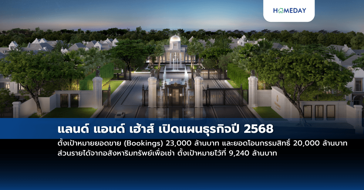 แลนด์ แอนด์ เฮ้าส์ เปิดแผนธุรกิจปี 2568 ตั้งเป้าหมายยอดขาย (Bookings) 23,000 ล้านบาท และยอดโอนกรรมสิทธิ์ 20,000 ล้านบาท ส่วนรายได้จากอสังหาริมทรัพย์เพื่อเช่า ตั้งเป้าหมายไว้ที่ 9,240 ล้านบาท