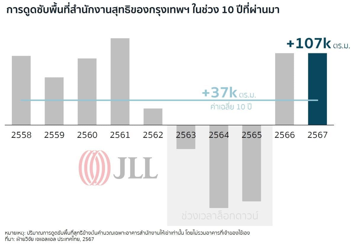 อนาคตอสังหาริมทรัพย์ไทย 2568: เจแอลแอลเจาะเทรนด์สำคัญพลิกโฉมตลาด ขับเคลื่อนการลงทุน