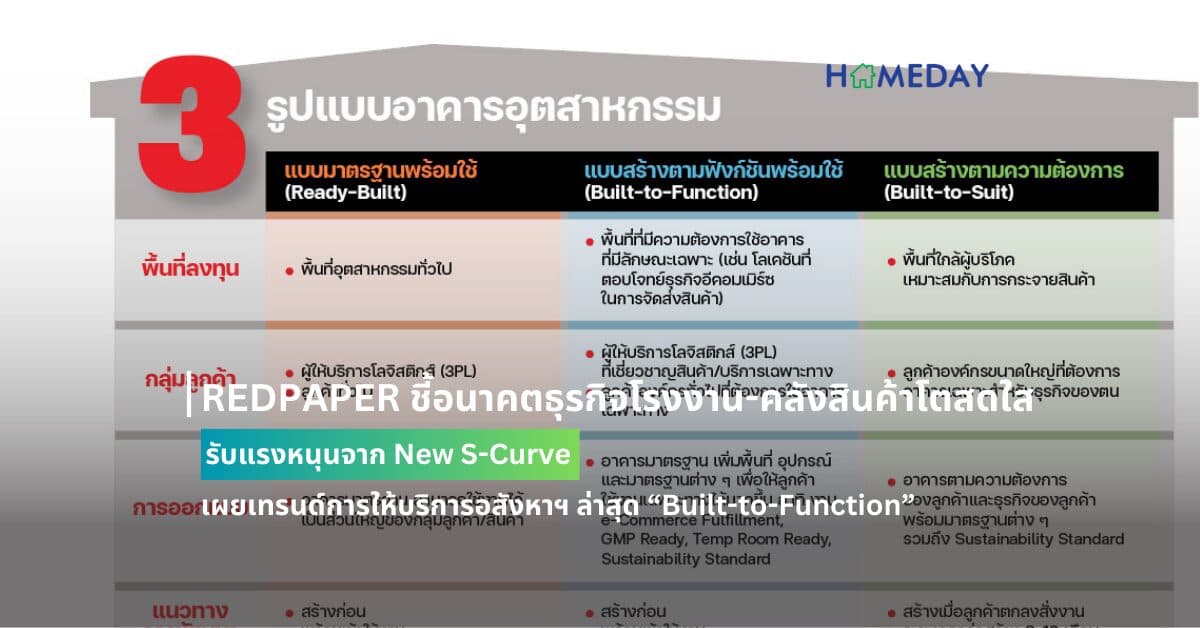 REDPAPER ชี้อนาคตธุรกิจโรงงาน-คลังสินค้าโตสดใส รับแรงหนุนจาก New S-Curve เผยเทรนด์การให้บริการอสังหาฯ ล่าสุด “Built-to-Function” ชูจุดเด่นด้วยมาตรฐานและฟังก์ชันเฉพาะทางที่พร้อมเข้าใช้งานได้ทันที