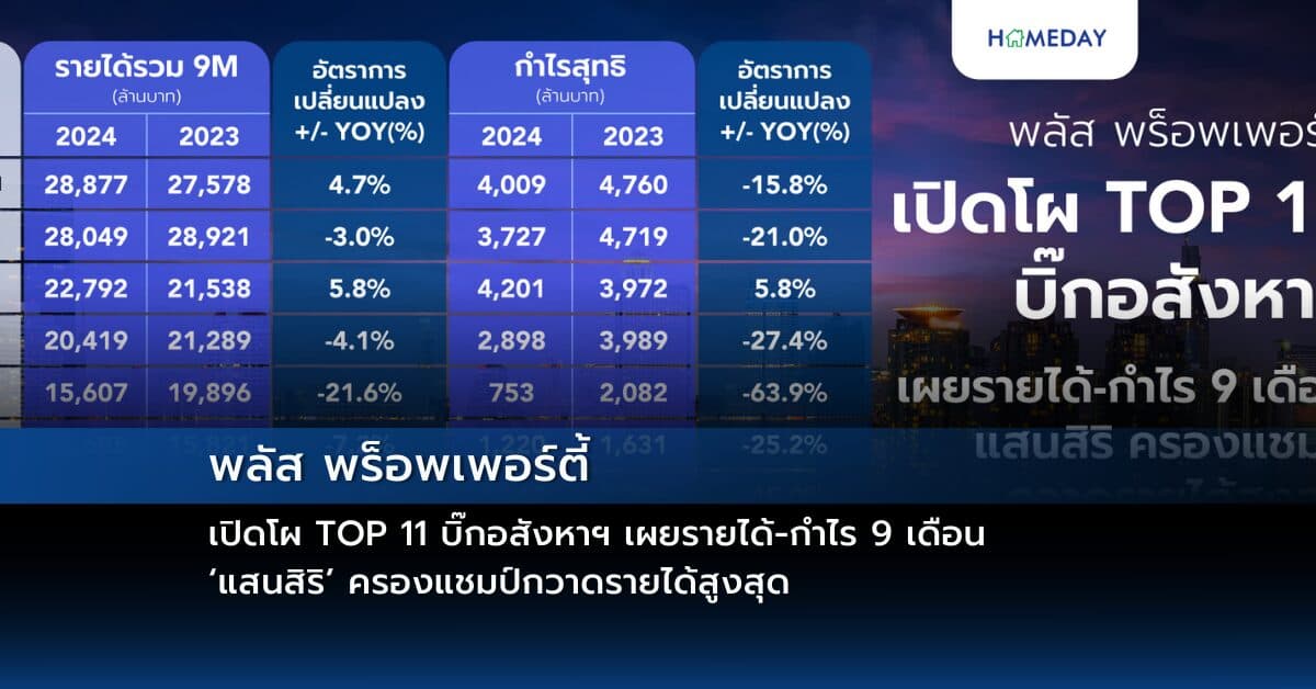 พลัส พร็อพเพอร์ตี้ เปิดโผ TOP 11 บิ๊กอสังหาฯ เผยรายได้-กำไร 9 เดือน ‘แสนสิริ’ ครองแชมป์กวาดรายได้สูงสุด
