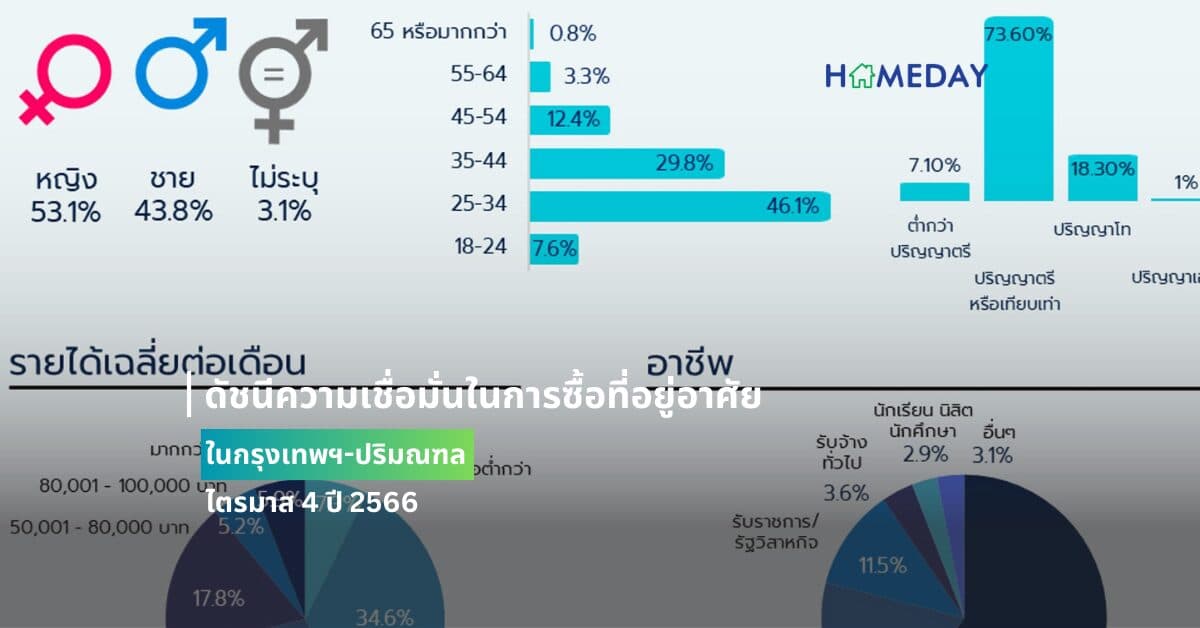 ดัชนีความเชื่อมั่นในการซื้อที่อยู่อาศัยในกรุงเทพฯ-ปริมณฑล  ไตรมาส 4 ปี 2566
