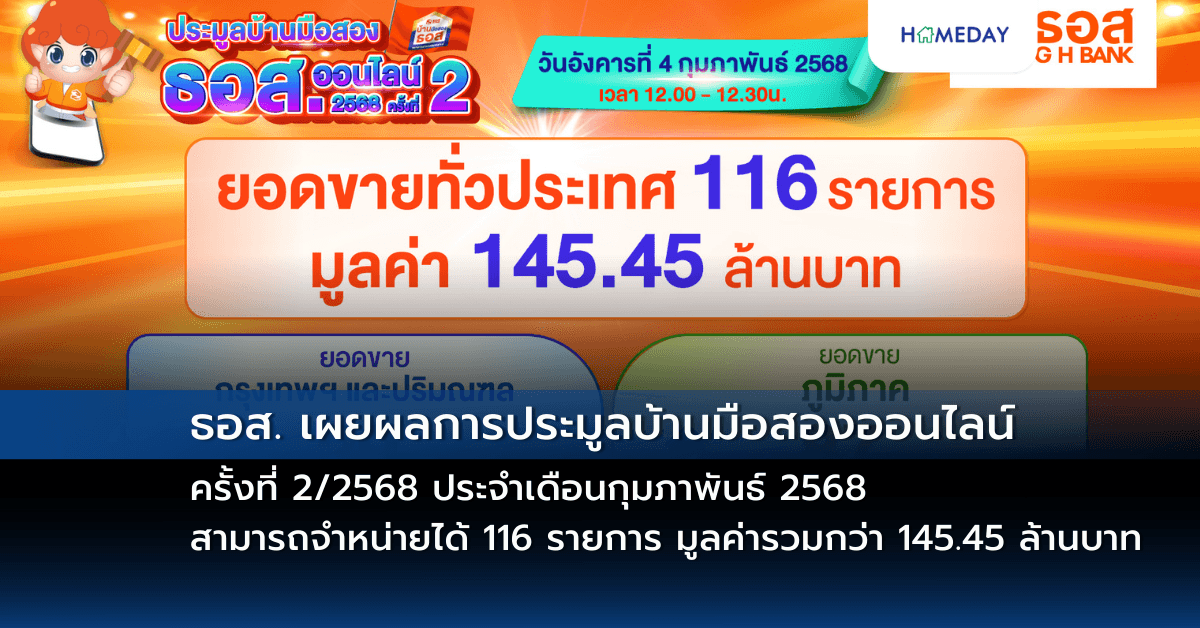 ธอส. เผยผลการประมูลบ้านมือสองออนไลน์ ครั้งที่ 2/2568 ประจำเดือนกุมภาพันธ์ 2568 สามารถจำหน่ายได้ 116 รายการ มูลค่ารวมกว่า 145.45 ล้านบาท