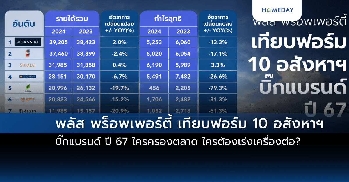 พลัส พร็อพเพอร์ตี้ เทียบฟอร์ม 10 อสังหาฯ บิ๊กแบรนด์ ปี 67 ใครครองตลาด ใครต้องเร่งเครื่องต่อ?