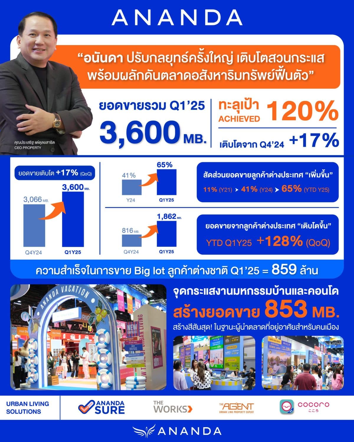 อนันดาฯ ปรับกลยุทธ์ครั้งใหญ่ เติบโตสวนกระแส ประกาศความสำเร็จกวาดยอดขายไตรมาสแรก ทะลุเป้ากว่า 3,600 ลบ.