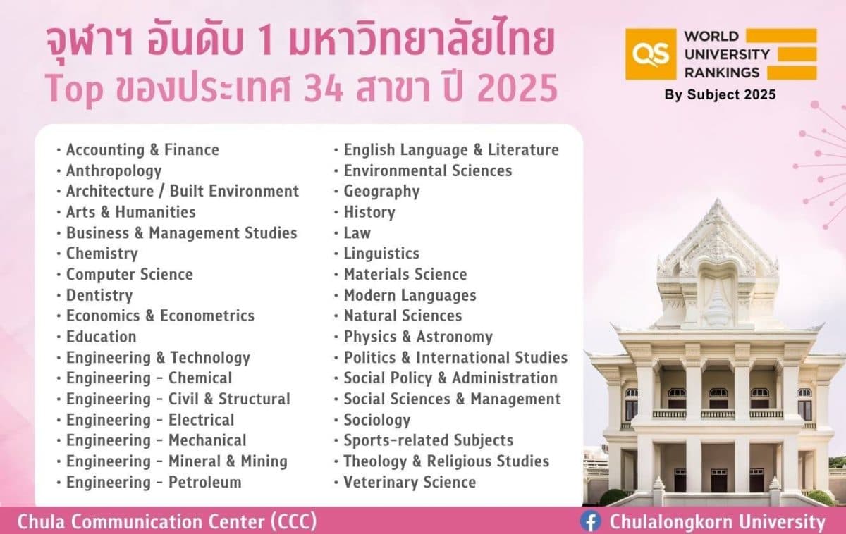 จุฬาฯ อันดับ 1 มหาวิทยาลัยไทย Top ของประเทศ 34 สาขา จัดอันดับโดย QS University Rankings by Subject 2025