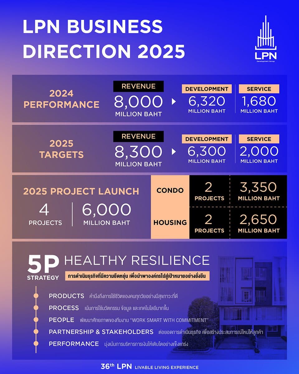 LPN เสริมแกร่งด้านการเงิน เดินเกมรุกปรับพอร์ตการลงทุน พร้อมลุยศึกอสังหาฯ ภายใต้กลยุทธ์ “Healthy Resilience”