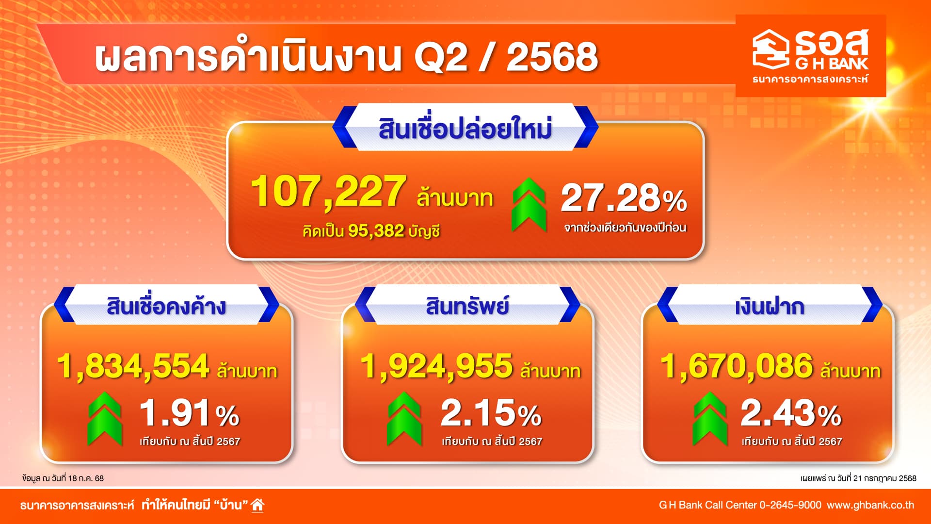 ธอส. โชว์ผลการดำเนินงานครึ่งปีแรก 2568 ปล่อยสินเชื่อใหม่แล้วกว่า 107,000 ล้านบาท