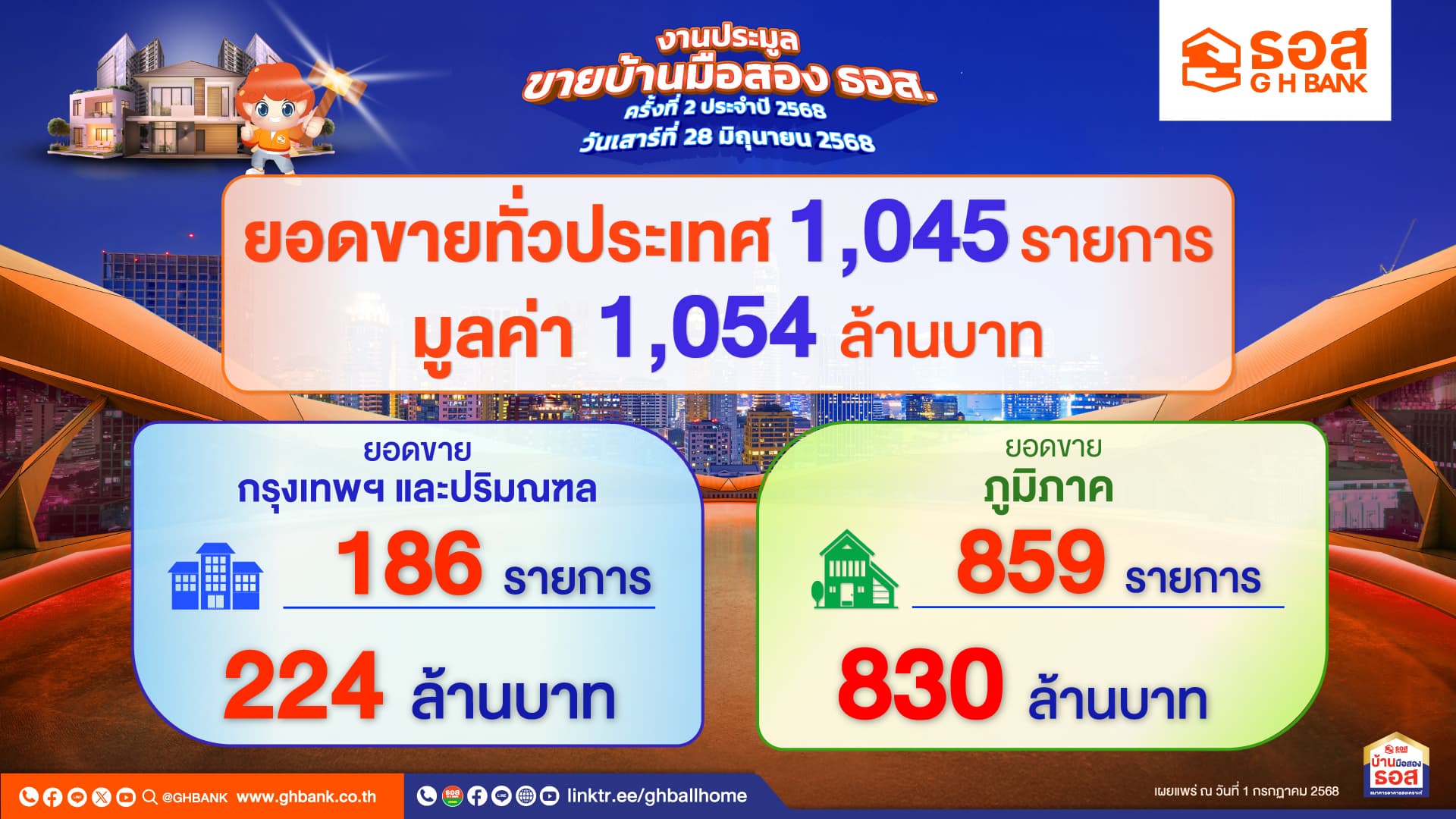 โดนใจคนซื้อบ้าน!! ธอส. เผยผลประมูลขายบ้านมือสอง ธอส. ประจำปี 2568 ครั้งที่ 2 จำหน่ายได้ทั่วประเทศกว่า 1,000 รายการ มูลค่ารวมกว่า 1,000 ล้านบาท