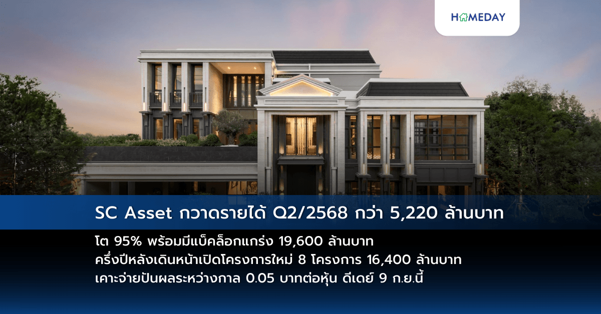 SC Asset กวาดรายได้ Q2/2568 กว่า 5,220 ล้านบาท โต 95% พร้อมมีแบ็คล็อกแกร่ง 19,600 ล้านบาท ครึ่งปีหลังเดินหน้าเปิดโครงการใหม่ 8 โครงการ 16,400 ล้านบาท เคาะจ่ายปันผลระหว่างกาล 0.05 บาทต่อหุ้น ดีเดย์ 9 ก.ย.นี้