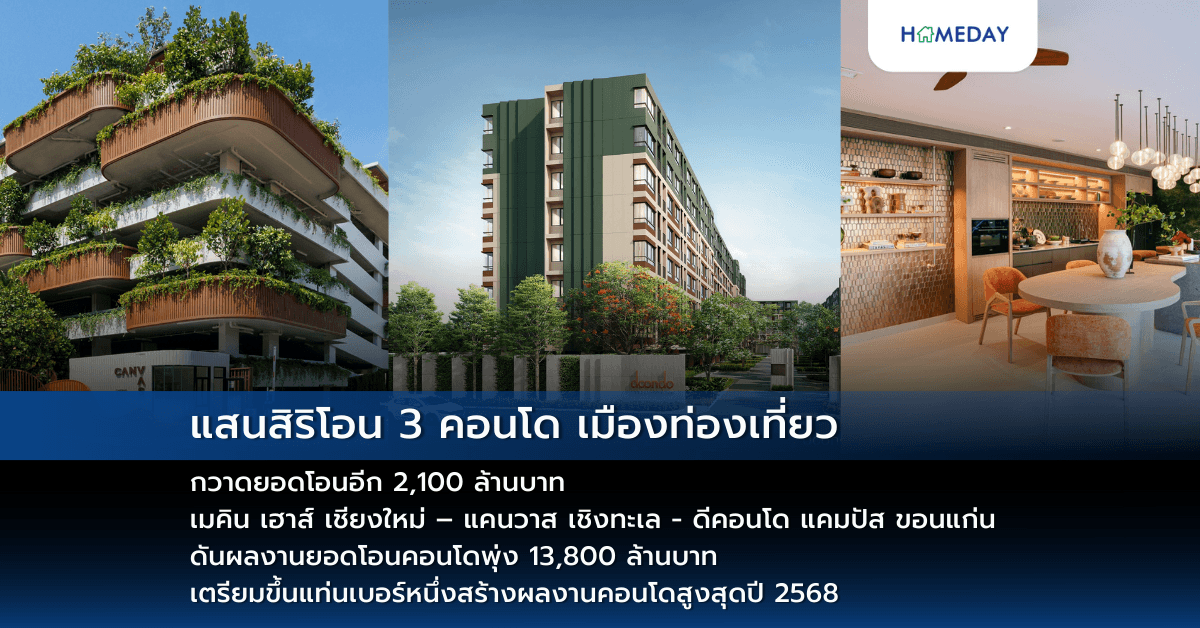 แสนสิริโอน 3 คอนโด เมืองท่องเที่ยว กวาดยอดโอนอีก 2,100 ล้านบาท เมคิน เฮาส์ เชียงใหม่ – แคนวาส เชิงทะเล – ดีคอนโด แคมปัส ขอนแก่น ดันผลงานยอดโอนคอนโดพุ่ง 13,800 ล้านบาท เตรียมขึ้นแท่นเบอร์หนึ่งสร้างผลงานคอนโดสูงสุดปี 2568