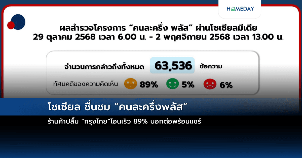 โซเชียล ชื่นชม  “คนละครึ่งพลัส”  ร้านค้าปลื้ม “กรุงไทย”โอนเร็ว 89% บอกต่อพร้อมแชร์