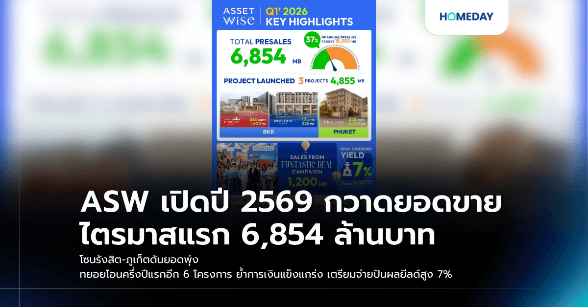 ASW เปิดปี 2569 กวาดยอดขายไตรมาสแรก 6,854 ล้านบาท โซนรังสิต-ภูเก็ตดันยอดพุ่ง ทยอยโอนครึ่งปีแรกอีก 6 โครงการ ย้ำการเงินแข็งแกร่ง เตรียมจ่ายปันผลยีลด์สูง 7%
