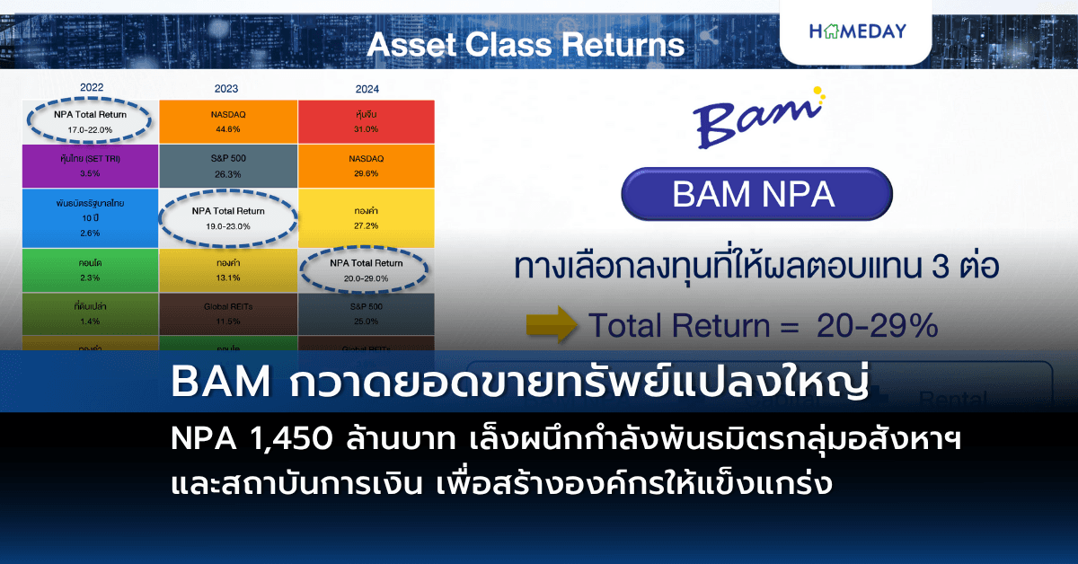 BAM กวาดยอดขายทรัพย์แปลงใหญ่ NPA 1,450 ล้านบาท เล็งผนึกกำลังพันธมิตรกลุ่มอสังหาฯ และสถาบันการเงิน เพื่อสร้างองค์กรให้แข็งแกร่ง