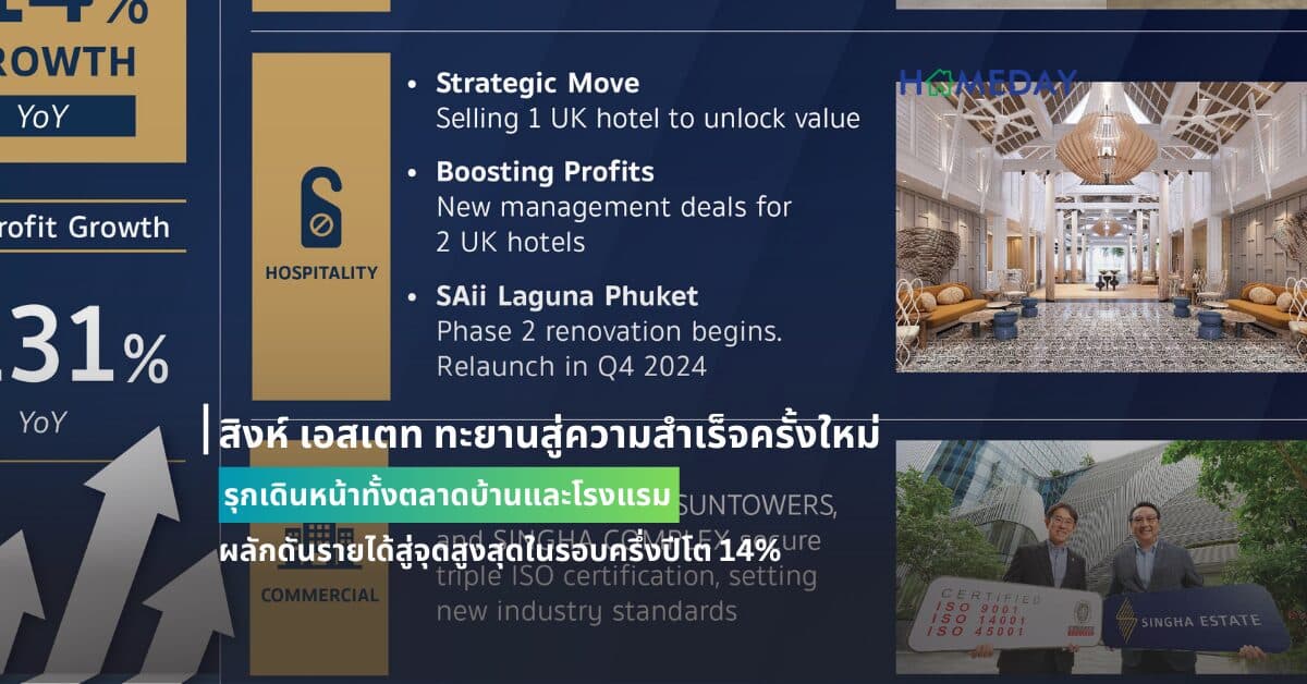 สิงห์ เอสเตท ทะยานสู่ความสำเร็จครั้งใหม่ รุกเดินหน้าทั้งตลาดบ้านและโรงแรม ผลักดันรายได้สู่จุดสูงสุดในรอบครึ่งปีโต 14%