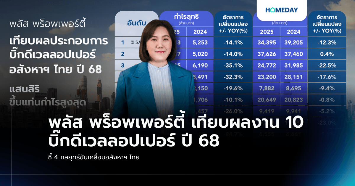 พลัส พร็อพเพอร์ตี้ เทียบผลงาน 10 บิ๊กดีเวลลอปเปอร์ ปี 68 ชี้ 4 กลยุทธ์ขับเคลื่อนอสังหาฯ ไทย